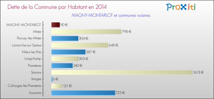 Dette par habitant de la commune en 2014 pour MAGNY-MONTARLOT et les communes proches Comparaison de la dette par habitant de la commune en 2014 pour MAGNY-MONTARLOT et les communes voisines