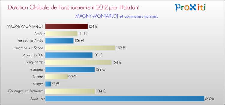 Montant des dotations globales de fonctionnement DGF par Habitant pour MAGNY-MONTARLOT et les communes proches Comparaison des des dotations globales de fonctionnement DGF par habitant pour MAGNY-MONTARLOT et les communes voisines