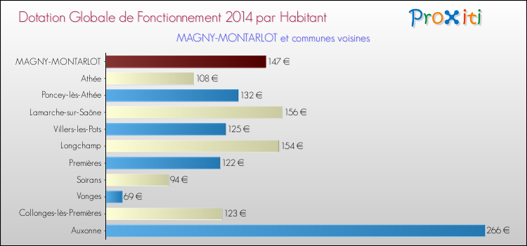Montant des dotations globales de fonctionnement DGF par Habitant pour MAGNY-MONTARLOT et les communes proches en 2014. Comparaison des des dotations globales de fonctionnement DGF par habitant pour MAGNY-MONTARLOT et les communes voisines en 2014.