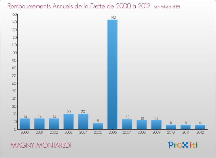 Evolution de l'annuité de la dette pour la commune de MAGNY-MONTARLOT de 2000 à 2012 Annuités de la dette pour MAGNY-MONTARLOT de 2000 à 2012