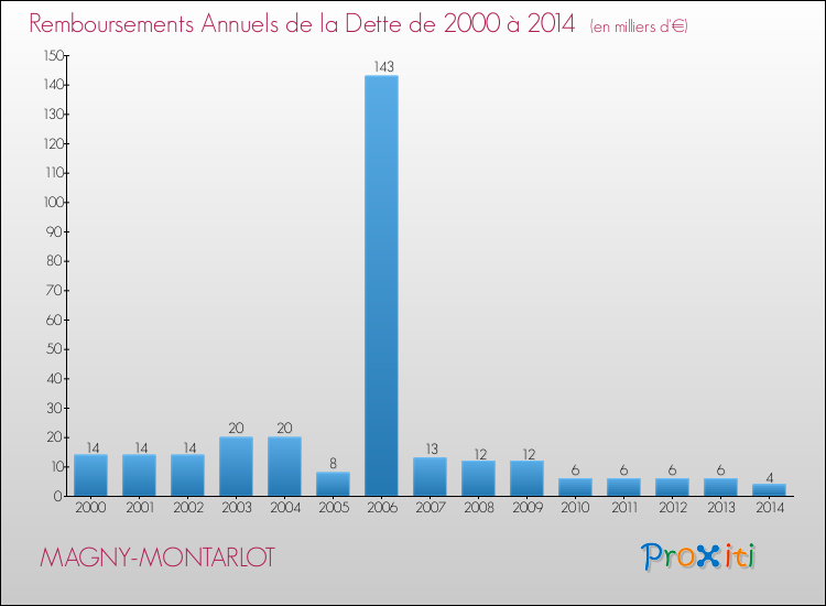 Evolution de l'annuité de la dette pour la commune de MAGNY-MONTARLOT de 2000 à 2014 Annuités de la dette pour MAGNY-MONTARLOT de 2000 à 2014