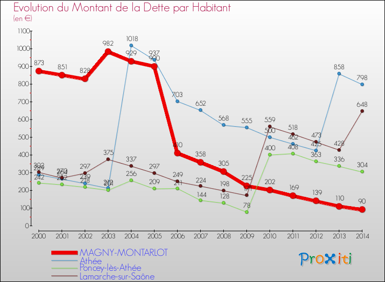 Evolution de la dette par habitant pour la commune de MAGNY-MONTARLOT et les communes proches de 2000 à 2014 Comparaison de la dette par habitant pour MAGNY-MONTARLOT et les communes voisines de 2000 à 2014