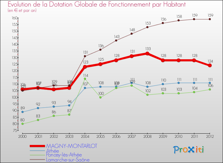 Evolution et montant de la dotation globale de fonctionnement par Habitant pour MAGNY-MONTARLOT et les communes proches Comparaison des dotations globales de fonctionnement par habitant pour MAGNY-MONTARLOT et les communes voisines