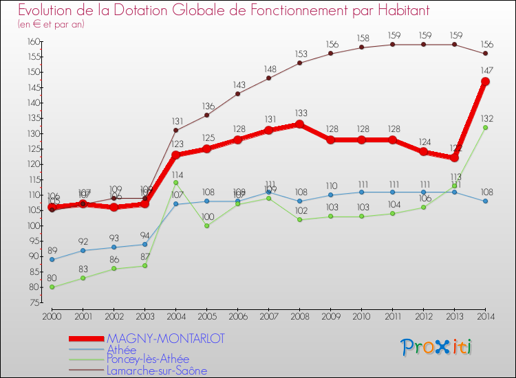 Evolution et montant de la dotation globale de fonctionnement par Habitant pour MAGNY-MONTARLOT et les communes proches de 2000 à 2014. Comparaison des dotations globales de fonctionnement par habitant pour MAGNY-MONTARLOT et les communes voisines de 2000 à 2014.