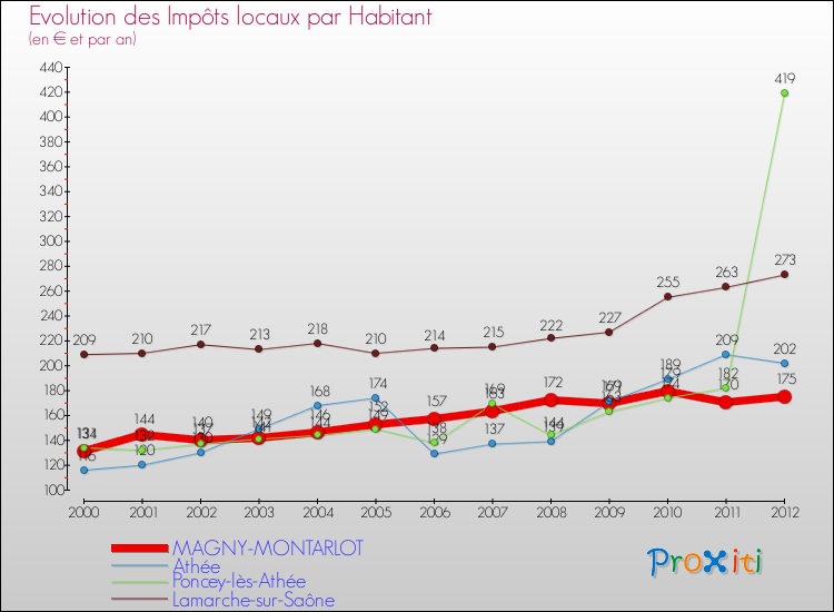 Evolution et montant des impôts locaux par Habitant pour MAGNY-MONTARLOT et les communes proches Comparaison des impôts locaux par habitant pour MAGNY-MONTARLOT et les communes voisines