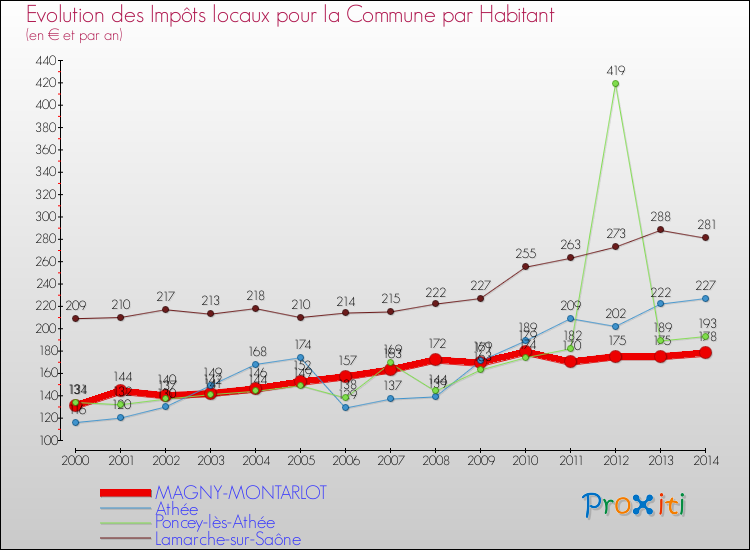 Evolution et montant des impôts locaux par Habitant pour MAGNY-MONTARLOT et les communes proches de 2000 à 2014 Comparaison des impôts locaux par habitant pour MAGNY-MONTARLOT et les communes voisines de 2000 à 2014