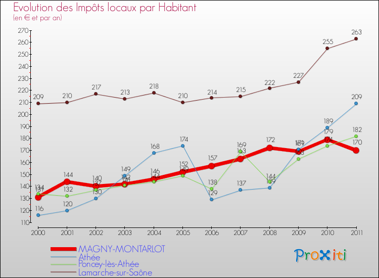 Evolution et montant des impôts locaux par Habitant pour MAGNY-MONTARLOT et les communes proches Comparaison des impôts locaux par habitant pour MAGNY-MONTARLOT et les communes voisines