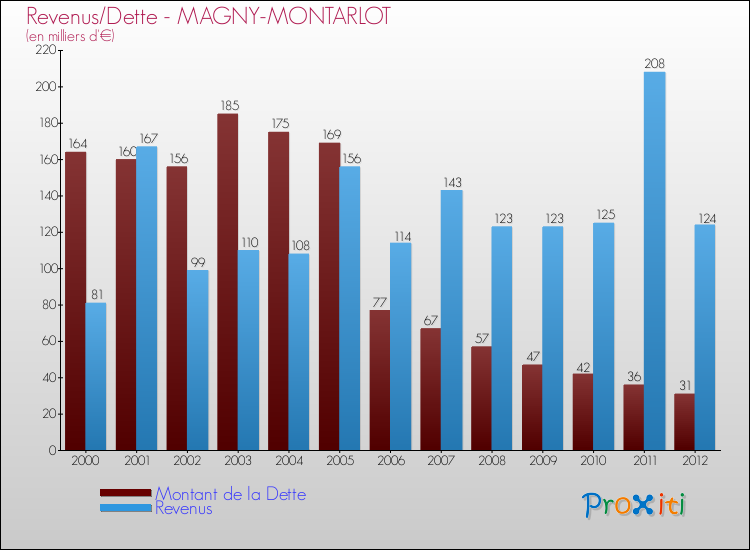 Evolution comparée de la dette et des revenus pour la commune de MAGNY-MONTARLOT de 2000 à 2012 Comparaison de la dette et des revenus pour MAGNY-MONTARLOT de 2000 à 2012