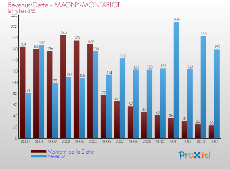 Evolution comparée de la dette et des revenus pour la commune de MAGNY-MONTARLOT de 2000 à 2014 Comparaison de la dette et des revenus pour MAGNY-MONTARLOT de 2000 à 2014