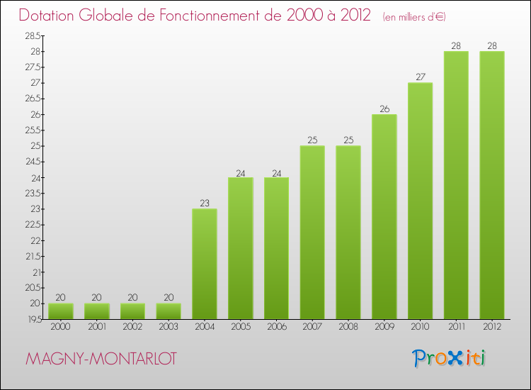 Evolution du montant de la Dotation Globale de Fonctionnement pour la commune de MAGNY-MONTARLOT de 2000 à 2012 Evolution du montant de la Dotation Globale de Fonctionnement pour MAGNY-MONTARLOT de 2000 à 2012