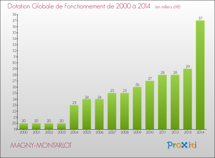 Evolution du montant de la Dotation Globale de Fonctionnement pour la commune de MAGNY-MONTARLOT de 2000 à 2014 Evolution du montant de la Dotation Globale de Fonctionnement pour MAGNY-MONTARLOT de 2000 à 2014