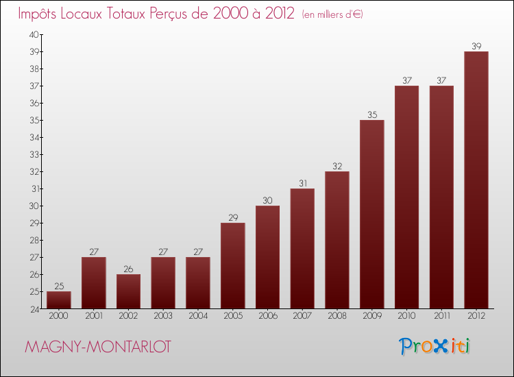 Evolution des Impôts Locaux pour la commune de MAGNY-MONTARLOT de 2000 à 2012 Evolution des Impôts Locaux pour MAGNY-MONTARLOT de 2000 à 2012