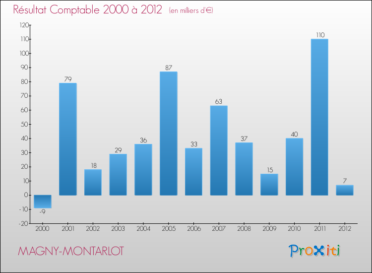 Evolution du résultat comptable pour la commune de MAGNY-MONTARLOT de 2000 à 2012 Evolution du résultat comptable pour MAGNY-MONTARLOT de 2000 à 2012