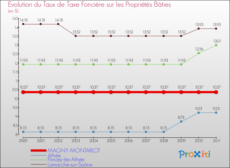 Evolution du taux de la taxe foncière sur le bati pour MAGNY-MONTARLOT et les communes proches Comparaison des taux de taxe foncière sur le bati pour MAGNY-MONTARLOT et les communes voisines