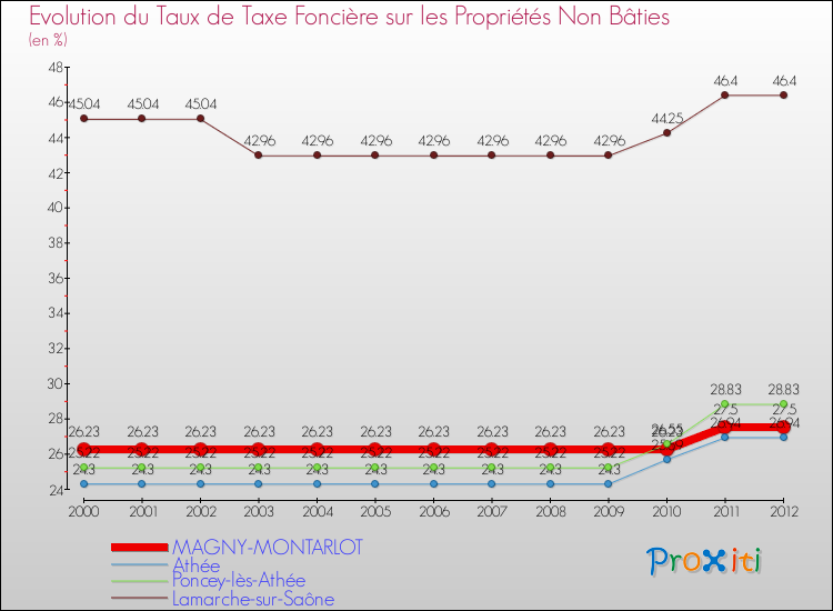 Evolution du taux de la taxe foncière sur les immeubles et terrains non batis pour MAGNY-MONTARLOT et les communes proches de 2000 à 2012 Comparaison des taux de la taxe foncière sur les immeubles et terrains non batis pour MAGNY-MONTARLOT et les communes voisines de 2000 à 2012