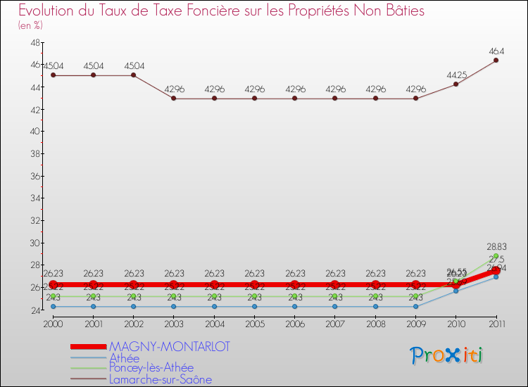 Evolution du taux de la taxe foncière sur les immeubles et terrains non batis pour MAGNY-MONTARLOT et les communes proches Comparaison des taux de la taxe foncière sur les immeubles et terrains non batis pour MAGNY-MONTARLOT et les communes voisines