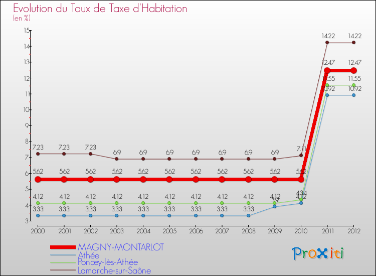 Evolution du taux de la taxe d'habitation pour MAGNY-MONTARLOT et les communes proches Comparaison des taux de la taxe d'habitation pour MAGNY-MONTARLOT et les communes voisines