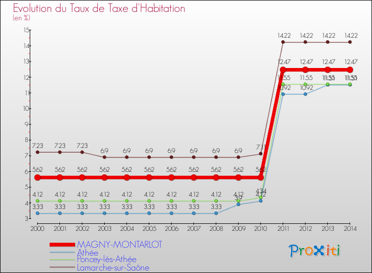 Evolution du taux de la taxe d'habitation pour MAGNY-MONTARLOT et les communes proches de 2000 à 2014 Comparaison des taux de la taxe d'habitation pour MAGNY-MONTARLOT et les communes voisines de 2000 à 2014