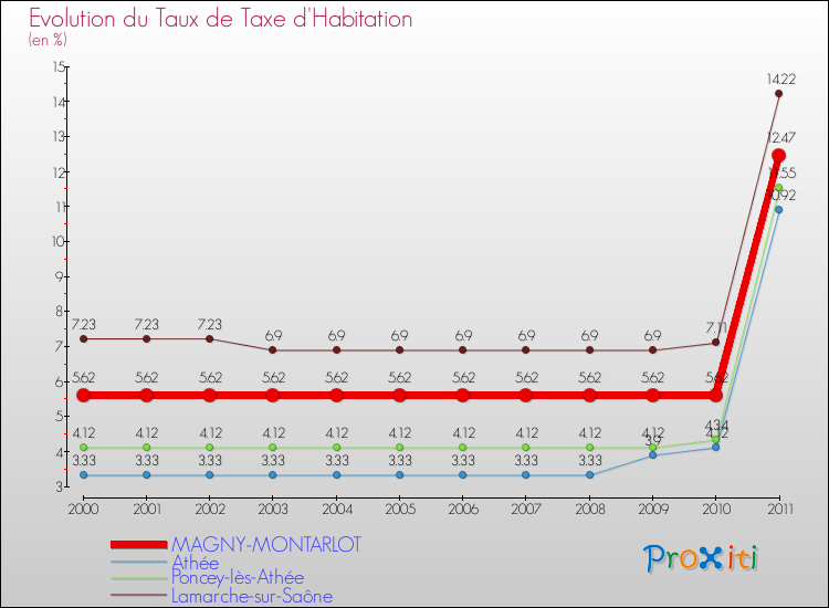 Evolution du taux de la taxe d'habitation pour MAGNY-MONTARLOT et les communes proches Comparaison des taux de la taxe d'habitation pour MAGNY-MONTARLOT et les communes voisines