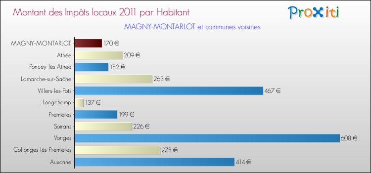 Montant des impôts locaux par Habitant pour MAGNY-MONTARLOT et les communes proches Comparaison des impôts locaux par habitant pour MAGNY-MONTARLOT et les communes voisines