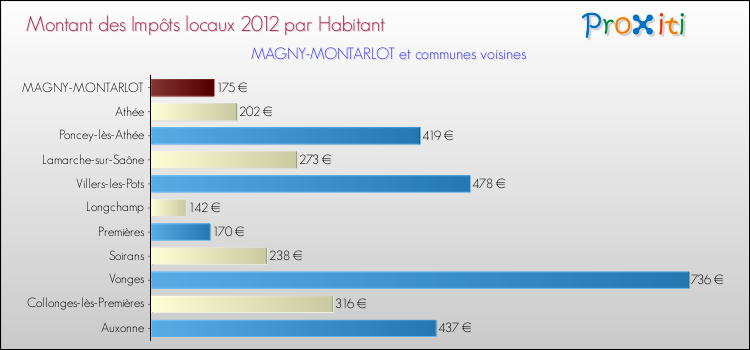 Montant des impôts locaux par Habitant pour MAGNY-MONTARLOT et les communes proches Comparaison des impôts locaux par habitant pour MAGNY-MONTARLOT et les communes voisines