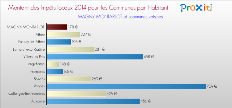 Montant des impôts locaux par Habitant pour MAGNY-MONTARLOT et les communes proches en 2014 Comparaison des impôts locaux par habitant pour MAGNY-MONTARLOT et les communes voisines en 2014