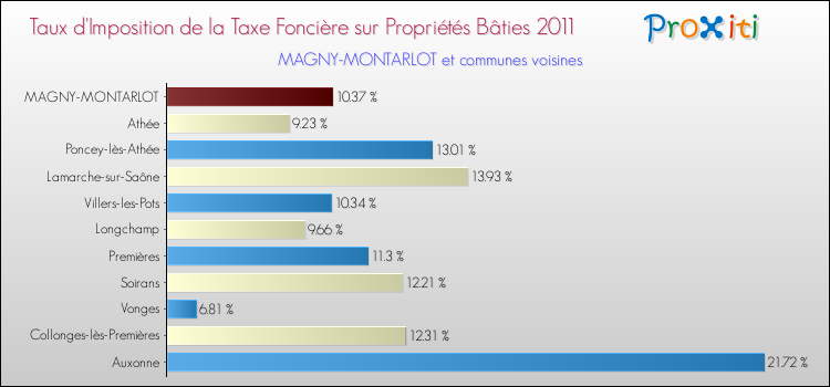 Taux d'imposition de la taxe foncière sur le bati 2011 pour MAGNY-MONTARLOT et les communes proches Comparaison des taux d'imposition de la taxe foncière sur le bati 2011 pour MAGNY-MONTARLOT et les communes voisines
