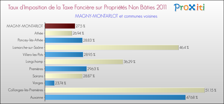 Taux d'imposition de la taxe foncière sur les immeubles et terrains non batis 2011 pour MAGNY-MONTARLOT et les communes proches Comparaison des taux d'imposition de la taxe foncière sur les immeubles et terrains non batis 2011 pour MAGNY-MONTARLOT et les communes voisines