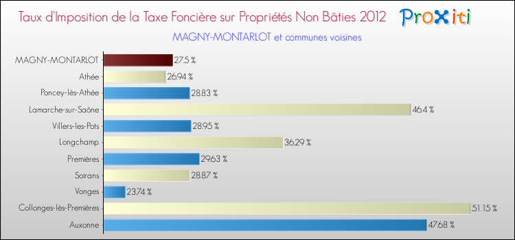 Taux d'imposition de la taxe foncière sur les immeubles et terrains non batis 2012 pour MAGNY-MONTARLOT et les communes proches Comparaison des taux d'imposition de la taxe foncière sur les immeubles et terrains non batis 2012 pour MAGNY-MONTARLOT et les communes voisines