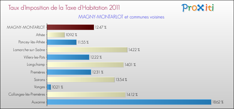 Taux d'imposition de la taxe d'habitation 2011 pour MAGNY-MONTARLOT et les communes proches Comparaison des taux d'imposition de la taxe d'habitation 2011 pour MAGNY-MONTARLOT et les communes voisines
