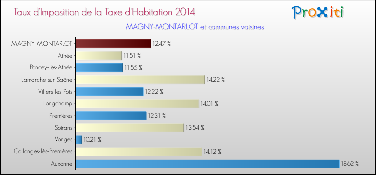 Taux d'imposition de la taxe d'habitation 2014 pour MAGNY-MONTARLOT et les communes proches Comparaison des taux d'imposition de la taxe d'habitation 2014 pour MAGNY-MONTARLOT et les communes voisines