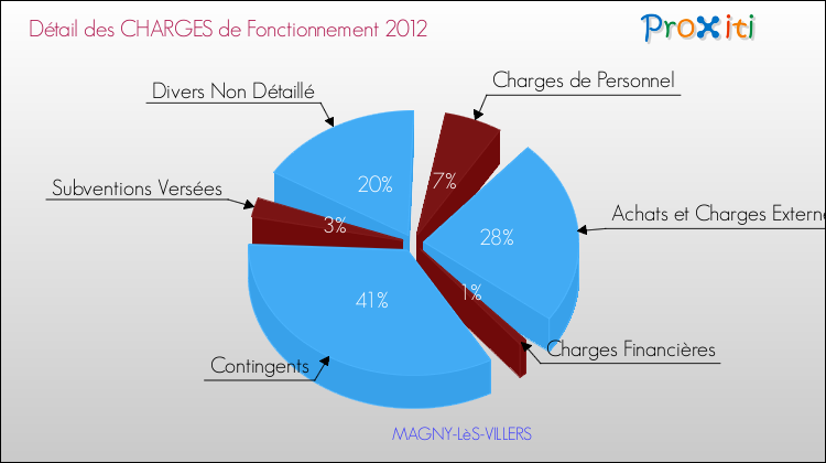 Décomposition des Charges de Fonctionnement 2012 de la commune de MAGNY-LèS-VILLERS Charges de Fonctionnement 2012 pour la commune de MAGNY-LèS-VILLERS