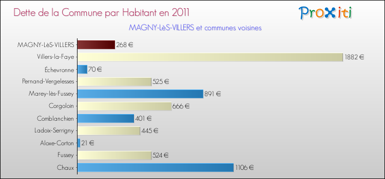 Dette par habitant de la commune en 2011 pour MAGNY-LèS-VILLERS et les communes proches Comparaison de la dette par habitant de la commune en 2011 pour MAGNY-LèS-VILLERS et les communes voisines