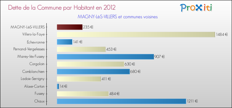 Dette par habitant de la commune en 2012 pour MAGNY-LèS-VILLERS et les communes proches Comparaison de la dette par habitant de la commune en 2012 pour MAGNY-LèS-VILLERS et les communes voisines