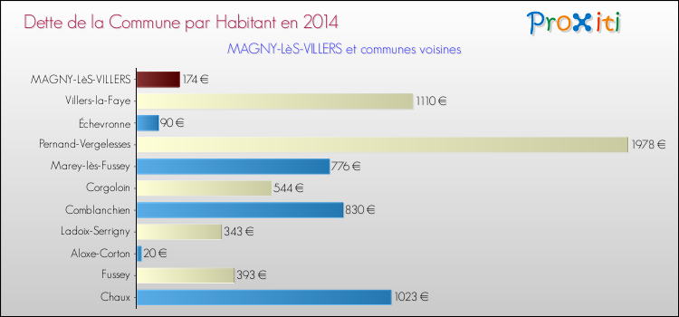 Dette par habitant de la commune en 2014 pour MAGNY-LèS-VILLERS et les communes proches Comparaison de la dette par habitant de la commune en 2014 pour MAGNY-LèS-VILLERS et les communes voisines