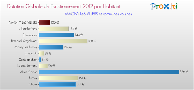 Montant des dotations globales de fonctionnement DGF par Habitant pour MAGNY-LèS-VILLERS et les communes proches Comparaison des des dotations globales de fonctionnement DGF par habitant pour MAGNY-LèS-VILLERS et les communes voisines