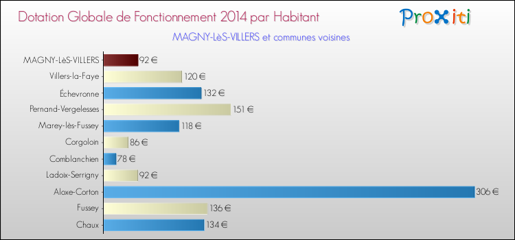 Montant des dotations globales de fonctionnement DGF par Habitant pour MAGNY-LèS-VILLERS et les communes proches en 2014. Comparaison des des dotations globales de fonctionnement DGF par habitant pour MAGNY-LèS-VILLERS et les communes voisines en 2014.