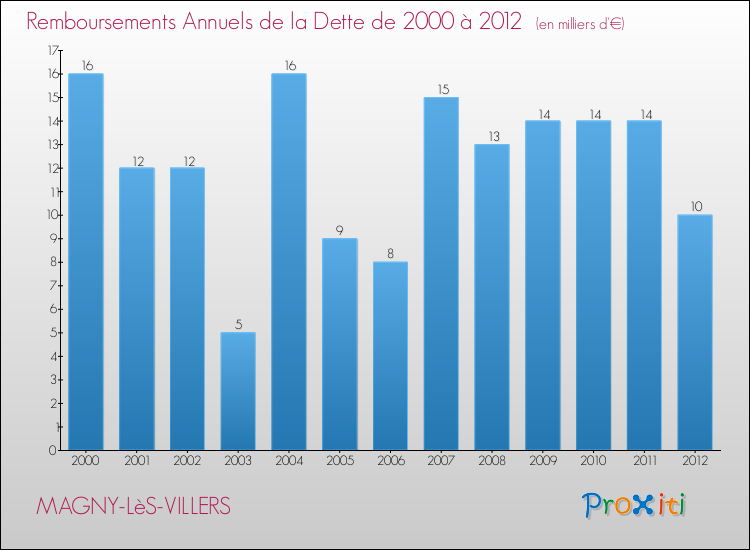 Evolution de l'annuité de la dette pour la commune de MAGNY-LèS-VILLERS de 2000 à 2012 Annuités de la dette pour MAGNY-LèS-VILLERS de 2000 à 2012