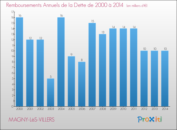 Evolution de l'annuité de la dette pour la commune de MAGNY-LèS-VILLERS de 2000 à 2014 Annuités de la dette pour MAGNY-LèS-VILLERS de 2000 à 2014