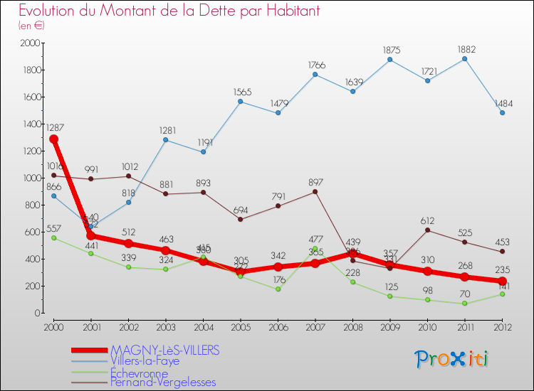 Evolution de la dette par habitant pour la commune de MAGNY-LèS-VILLERS et les communes proches de 2000 à 2012 Comparaison de la dette par habitant pour MAGNY-LèS-VILLERS et les communes voisines de 2000 à 2012