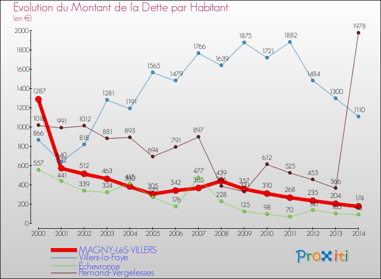 Evolution de la dette par habitant pour la commune de MAGNY-LèS-VILLERS et les communes proches de 2000 à 2014 Comparaison de la dette par habitant pour MAGNY-LèS-VILLERS et les communes voisines de 2000 à 2014