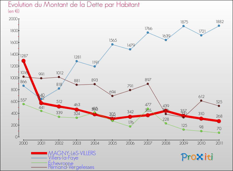Evolution de la dette par habitant pour la commune de MAGNY-LèS-VILLERS et les communes proches Comparaison de la dette par habitant pour MAGNY-LèS-VILLERS et les communes voisines