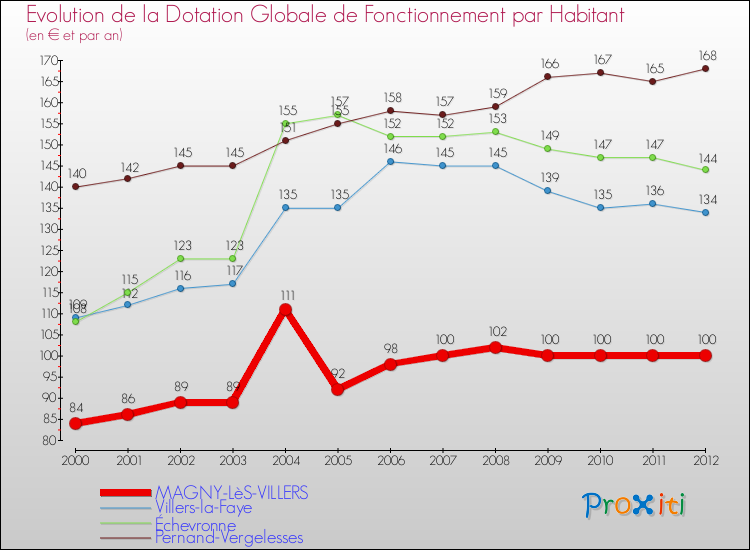 Evolution et montant de la dotation globale de fonctionnement par Habitant pour MAGNY-LèS-VILLERS et les communes proches Comparaison des dotations globales de fonctionnement par habitant pour MAGNY-LèS-VILLERS et les communes voisines