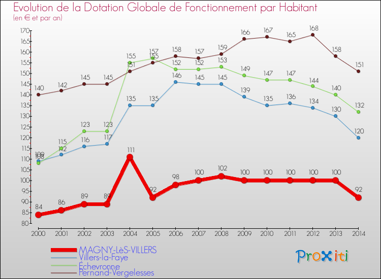 Evolution et montant de la dotation globale de fonctionnement par Habitant pour MAGNY-LèS-VILLERS et les communes proches de 2000 à 2014. Comparaison des dotations globales de fonctionnement par habitant pour MAGNY-LèS-VILLERS et les communes voisines de 2000 à 2014.