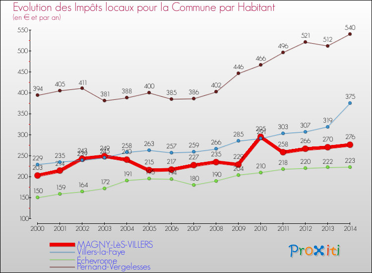 Evolution et montant des impôts locaux par Habitant pour MAGNY-LèS-VILLERS et les communes proches de 2000 à 2014 Comparaison des impôts locaux par habitant pour MAGNY-LèS-VILLERS et les communes voisines de 2000 à 2014