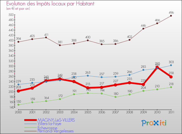 Evolution et montant des impôts locaux par Habitant pour MAGNY-LèS-VILLERS et les communes proches Comparaison des impôts locaux par habitant pour MAGNY-LèS-VILLERS et les communes voisines