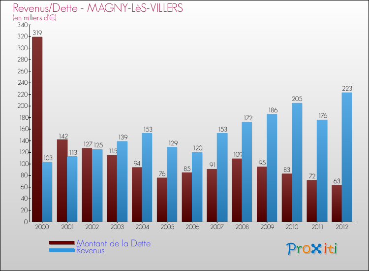 Evolution comparée de la dette et des revenus pour la commune de MAGNY-LèS-VILLERS de 2000 à 2012 Comparaison de la dette et des revenus pour MAGNY-LèS-VILLERS de 2000 à 2012