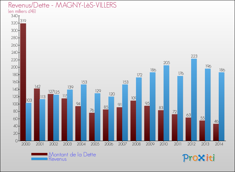 Evolution comparée de la dette et des revenus pour la commune de MAGNY-LèS-VILLERS de 2000 à 2014 Comparaison de la dette et des revenus pour MAGNY-LèS-VILLERS de 2000 à 2014