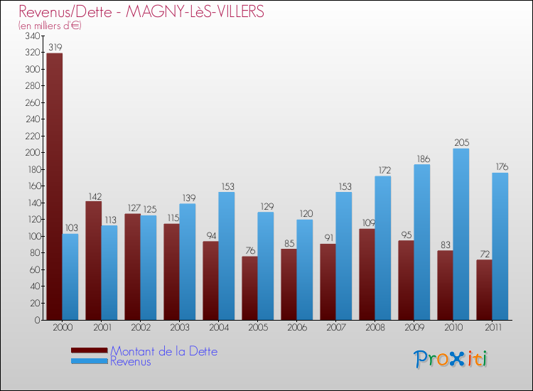 Evolution comparée de la dette et des revenus pour la commune de MAGNY-LèS-VILLERS de 2000 à 2011 Comparaison de la dette et des revenus pour MAGNY-LèS-VILLERS de 2000 à 2011