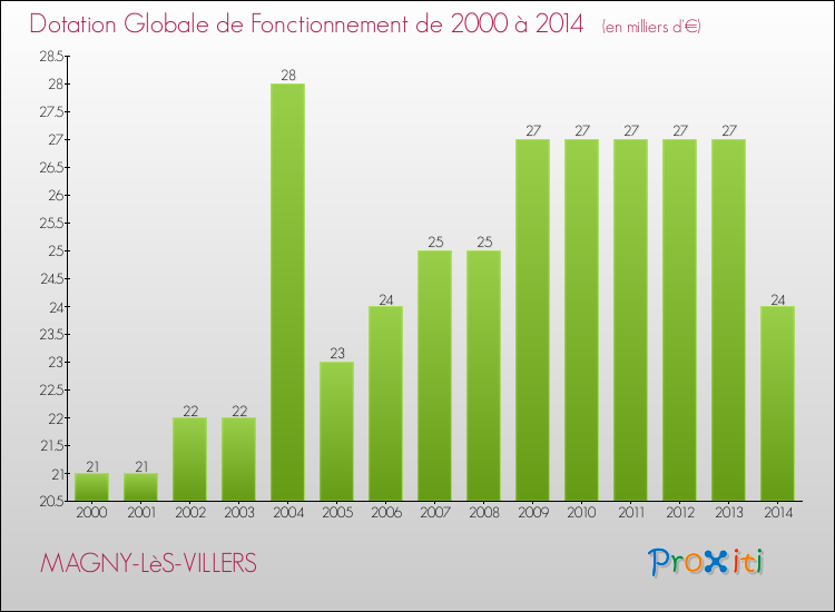 Evolution du montant de la Dotation Globale de Fonctionnement pour la commune de MAGNY-LèS-VILLERS de 2000 à 2014 Evolution du montant de la Dotation Globale de Fonctionnement pour MAGNY-LèS-VILLERS de 2000 à 2014